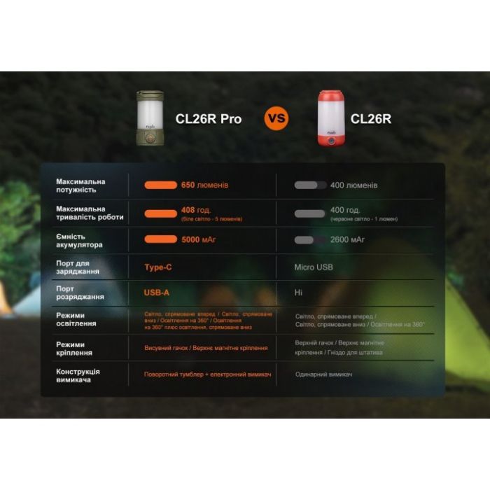 Ліхтар Fenix CL26R Pro Grey Camo (CL26RPROGC) зображення 8