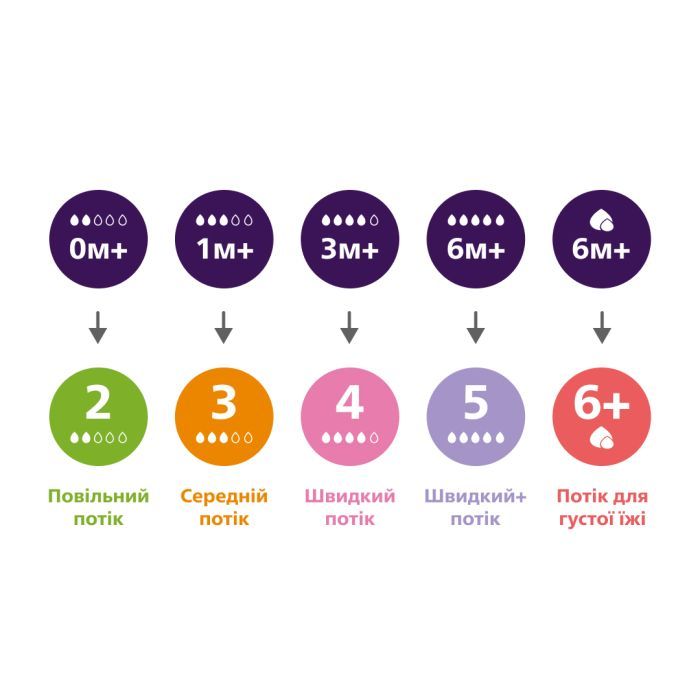 Соска Philips AVENT Natural силіконова, Природний потік, від 0 міс (SCY962/02) зображення 6