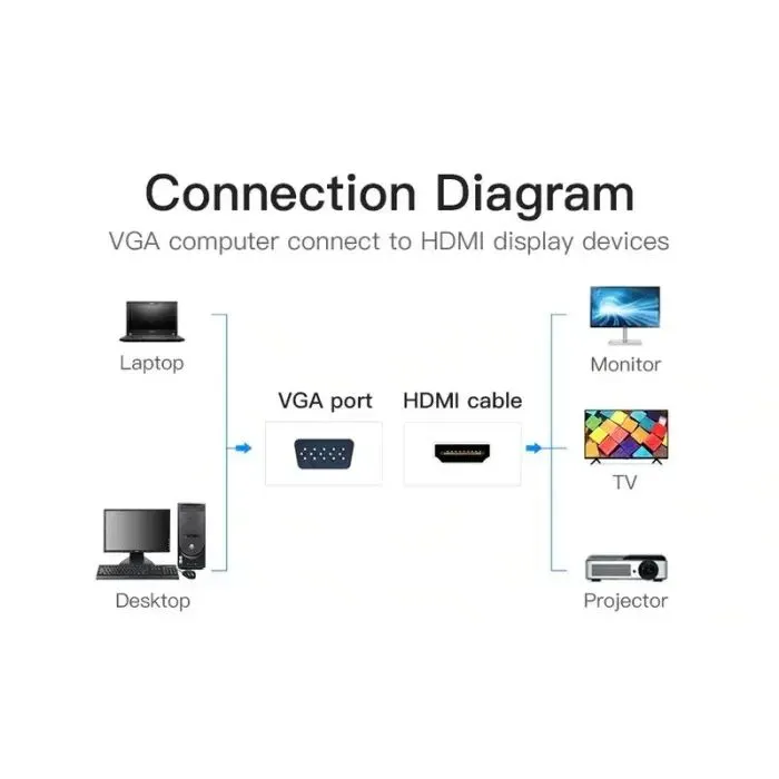 Переходник VGA 15F to HDMI M 1080P 60Hz 3,5mm Audio 0.15m Vention (ACNBB) изображение 5